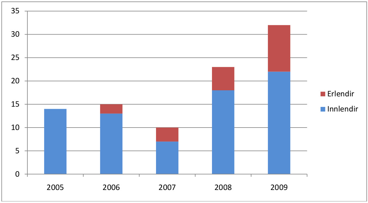 Súlurit: Fjöldi brautskráðra doktora 2005-2009