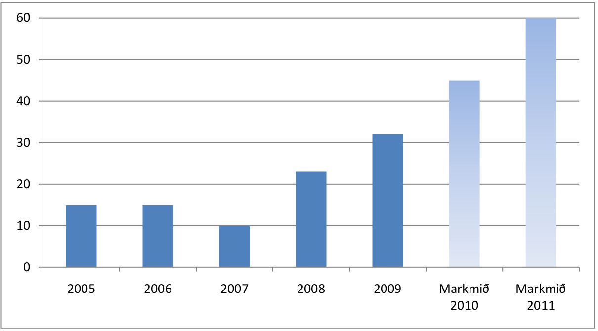 Súlurit: Brautskráðir doktorar 2005-2011 – áætlun