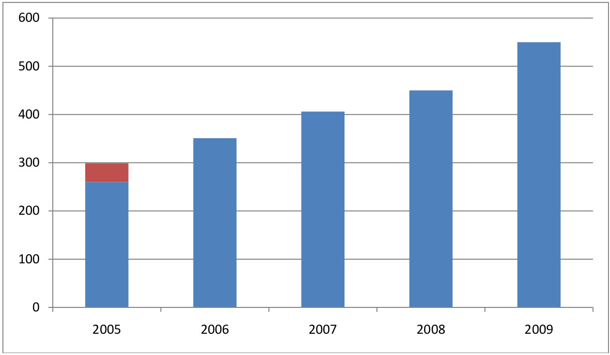 Súlurit: Birtingar vísindamanna Háskóla Íslands í ISI-tímaritum 2005-2009