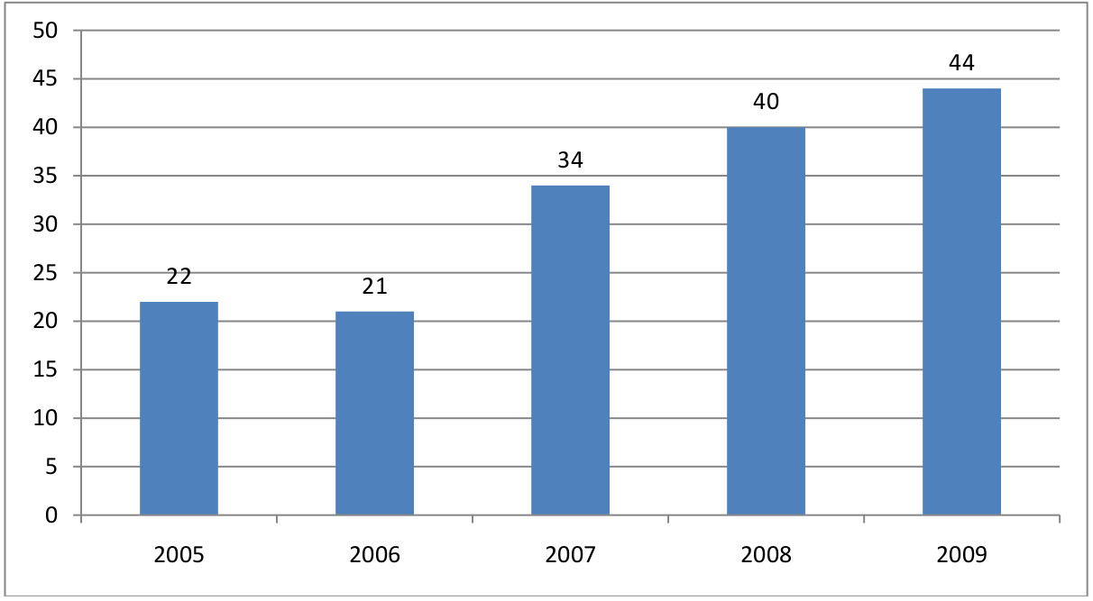 Súlurit: Fjöldi nýdoktora við Háskóla Íslands 2005-2009