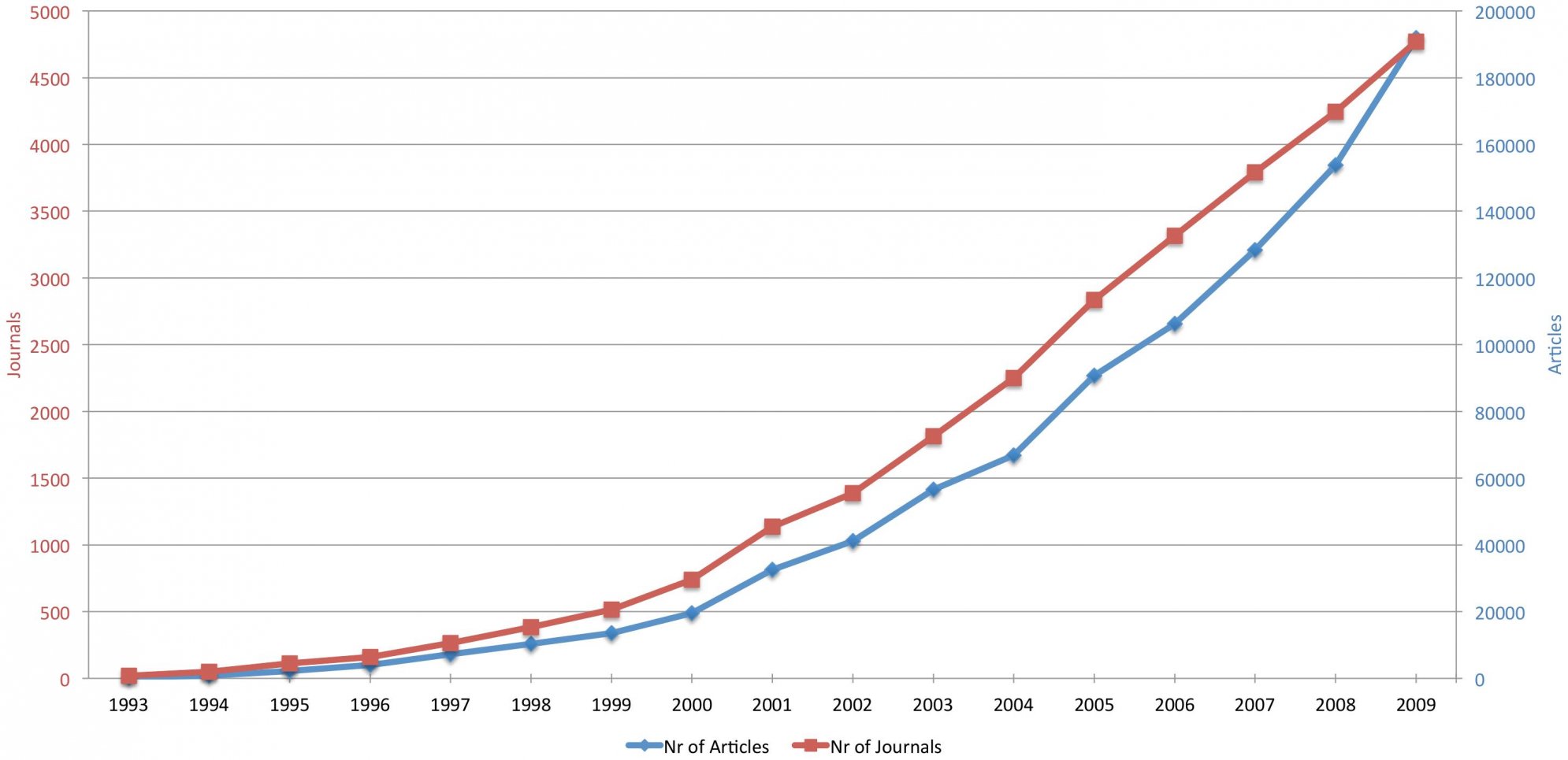 Línurit: Þróun OA birtinga frá 1993 til 2009