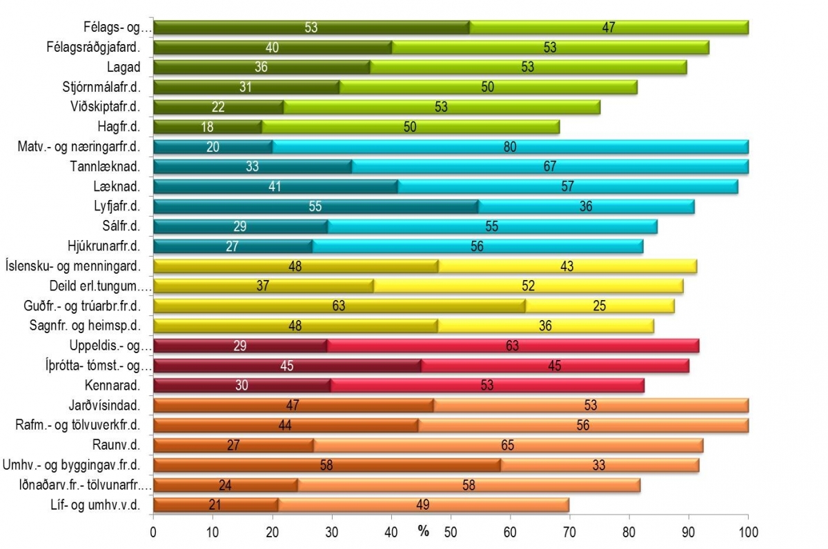 Súlurit: Ánægð/ur með námið: Mjög/frekar sammála