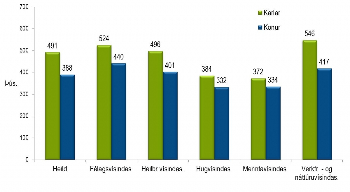 Súlurit: Mánaðarleg laun fyrir skatta í aðalstarfi (uppreiknað í 40 stundir)