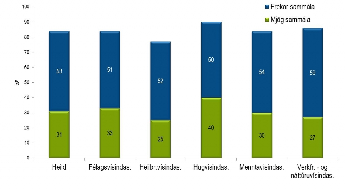 Súlurit: Á heildina litið er ég ánægð/ur með námið