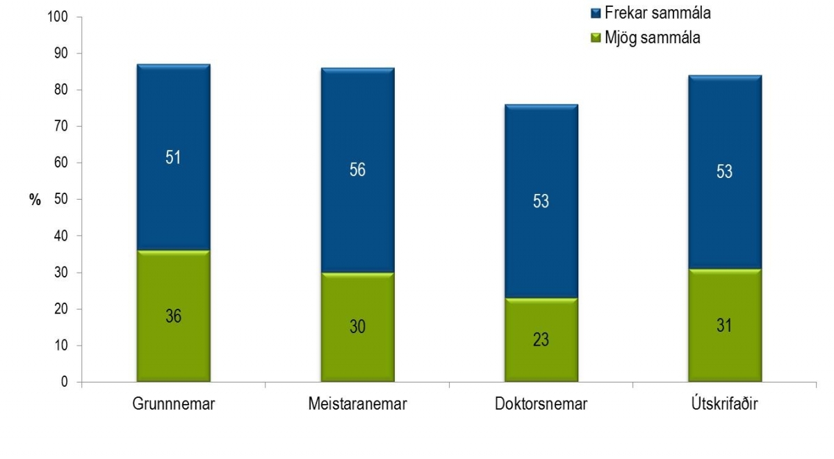 Súlurit: Ánægja með námið