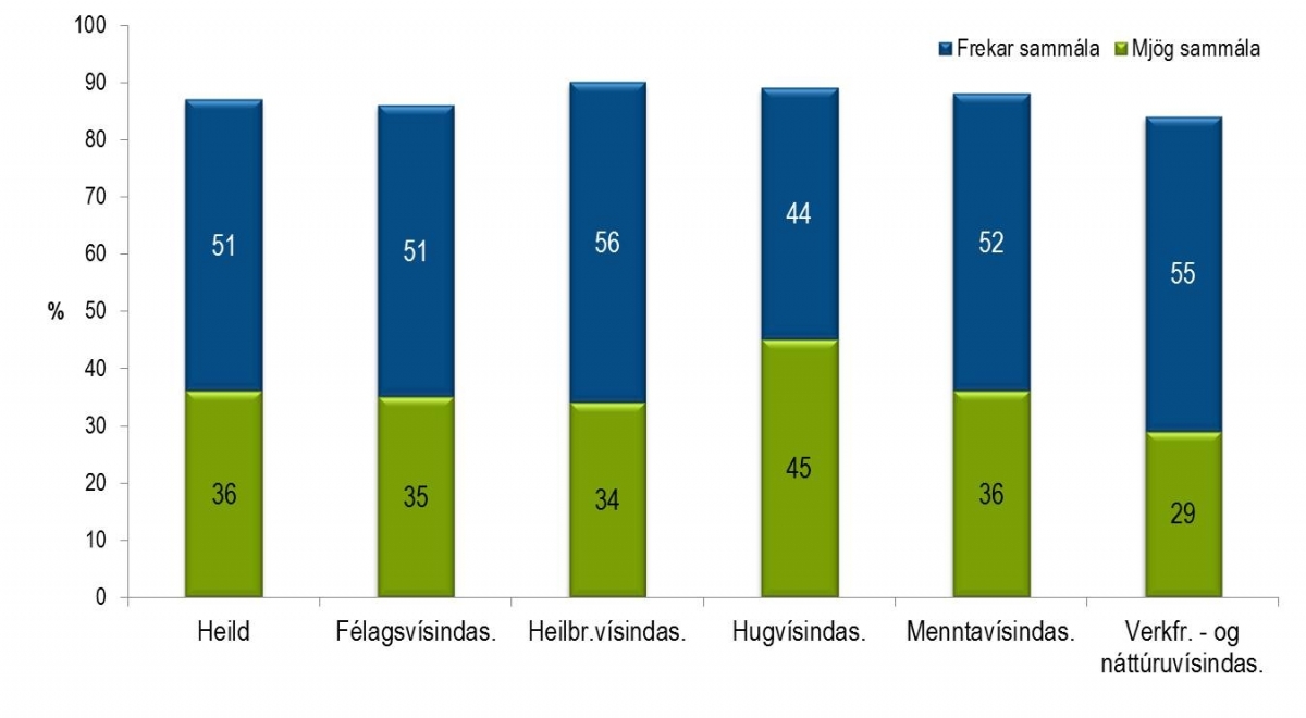 Súlurit: Þegar á heildina er lítið er ég ánægð/ur með námið