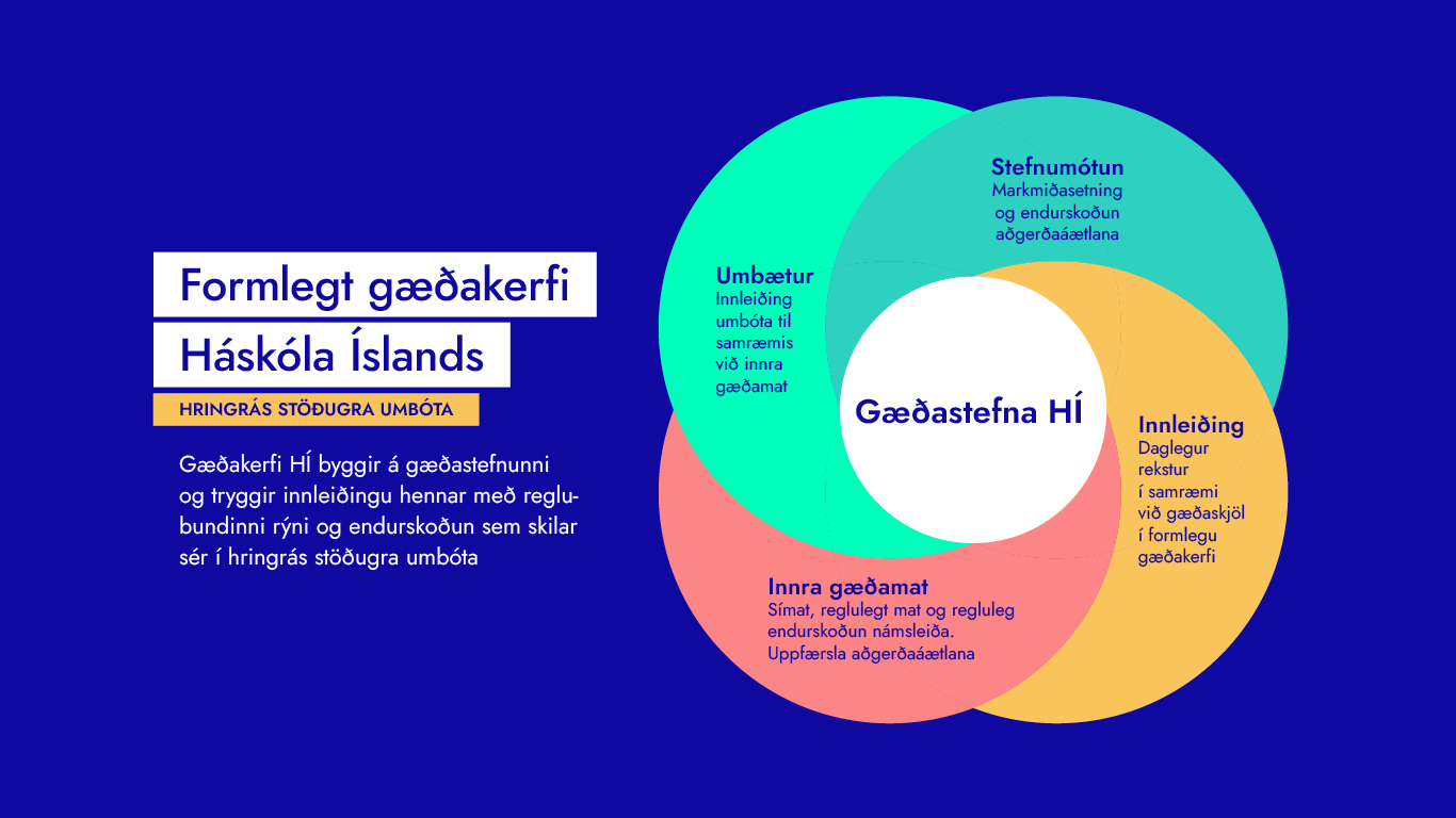 Mynd sem sýnir formlegt gæðakerfi Háskóla Íslands sem hringrás stöðugra umbóta. Gæðakerfi HÍ byggir á gæðastefnunni og tryggir innleiðingu hennar með reglubundinni rýni og endurskoðun sem skilar sér í hringrás stöðugra umbóta. Hringrásin skiptist í fjóra hluta: Stefnumótun - Markmiðasetning og endurskoðun aðgerðaáætlana. Innleiðing - Daglegur rekstur í samræmi við gæðaskjöl í formlegu gæðakerfi. Innra gæðamat - Símat, reglulegt mat og regluleg endurskoðun námsleiða, uppfærsla aðgerðaáætlana. Umbætur - Innleiðing umbóta til samræmis við innra gæðamat.