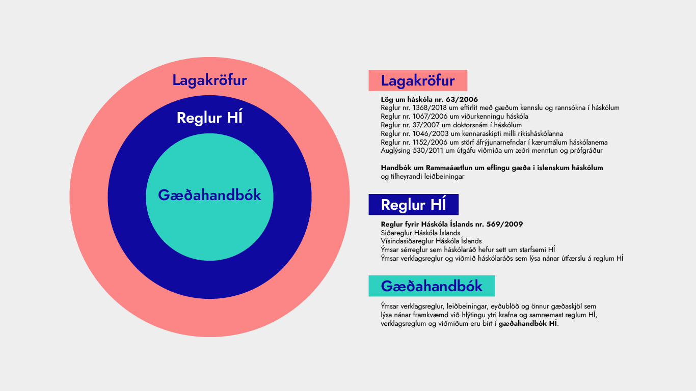 Mynd sem sýnir uppbyggingu gæðakerfis HÍ og tengsl þess við ytri kröfur. Myndin skiptist í þrjá hringi. Í ysta hring eru lagakröfur. Lög og reglur um háskóla á Íslandi. Í miðjuhringnum er vísað í reglur sem settar hafa verið í Háskóla Íslands. Í innsta hring er Gæðahandbók og ýmsar verklagsreglur, leiðbeiningar, eyðublöð og önnur gæðaskjöl sem lýsa nánar framkvæmd við hlýtingu ytri krafna og samræmast reglum HÍ, verklagsreglum og viðmiðum.
