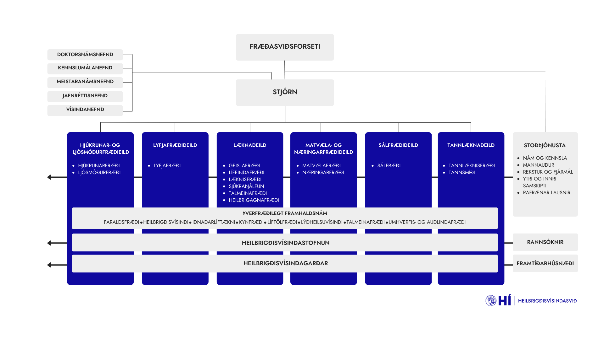 Skipurit Heilbrigðisvísindasviðs