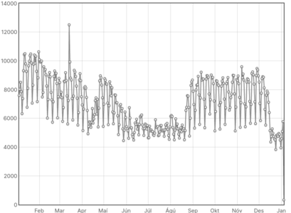 Daglegar heimsóknir gesta Vísindavefsins árið 2022.