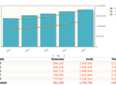 Graf sem sýnir vöxt í heimsóknum á Vísindavefinn undanfarin ár